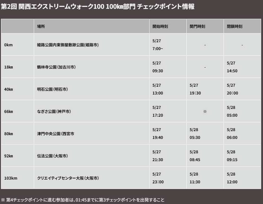 関西エクストリームウォーク１００のチェックポイント関門（時間制限）と区間の距離