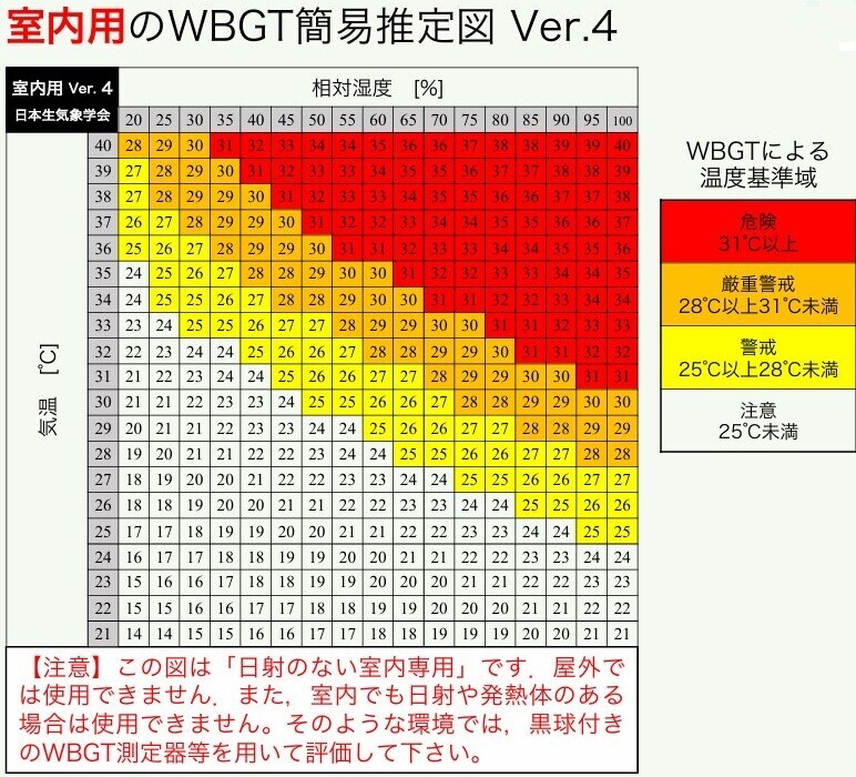 ＷＢＧＴ熱中症対策