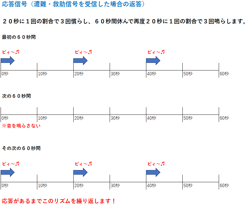 ホイッスルで遭難・救助信号をキャッチした時のやり方