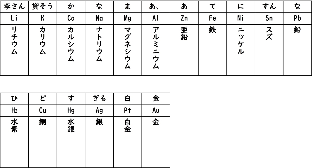 化学基礎 覚えるべき元素記号一覧 語呂合わせや周期表も一緒に覚えよう あおいの高校理科入門