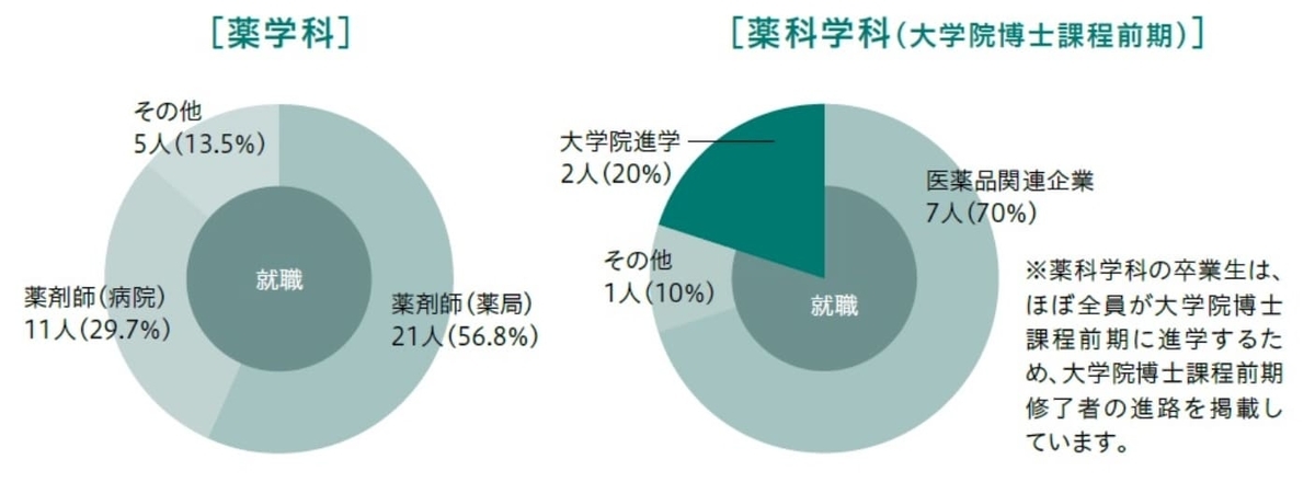 薬学部の主な就職先 人気企業や業界 職種などの進路を徹底解説 就活攻略論 みん就やマイナビでは知れない就活の攻略法
