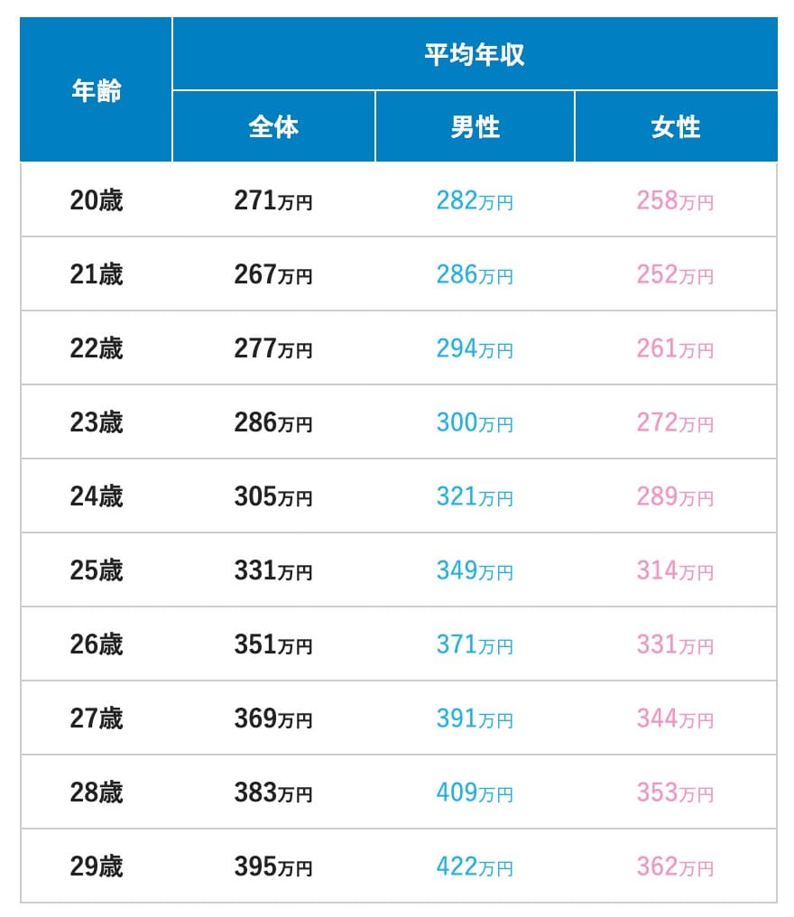 新卒で年収400万は勝ち組？】初任給が高い企業ランキングも紹介！ - 就活攻略論｜日本最大規模の就活専門ブログ【2400万PV突破】