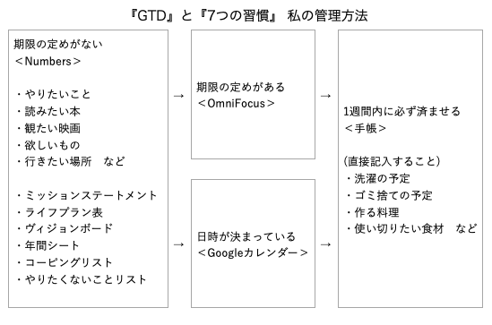 GTDと7つの習慣