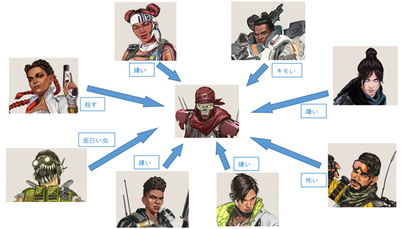 Apexlegends レヴナント相関図 ぽけてん