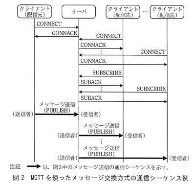 Mqtt メッセージ交換方式 Qosレベル ネットワークスペシャリスト試験 平成30年度 秋期 午後2 問1 2 やさしいネットワークとセキュリティ