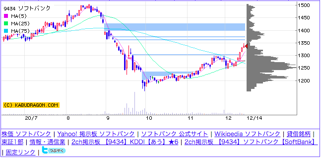 ソフトバンク株価掲示板