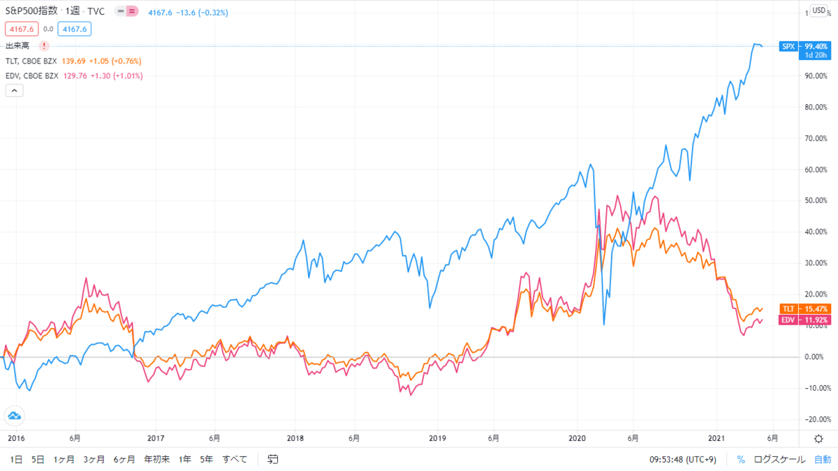 TLT vs EDV【米国超長期国債の選択】 - aotakoblog