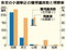 各党の小選挙区の獲得議席数と得票率