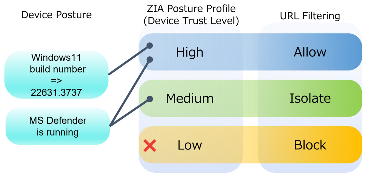 Device Postureによる振り分け例