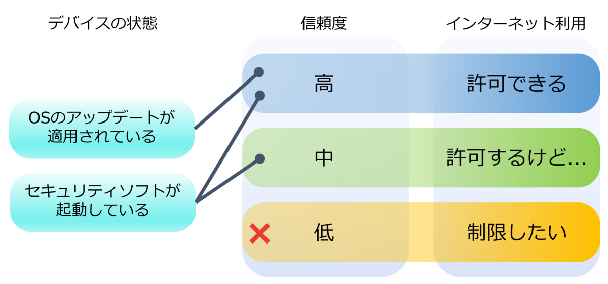デバイスの状態による制御例