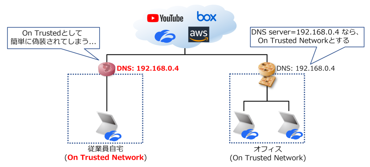 On Trusted Networkを偽装する例