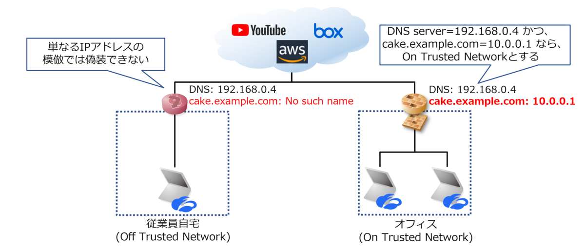 On Trusted Networkを簡単に偽装させない例