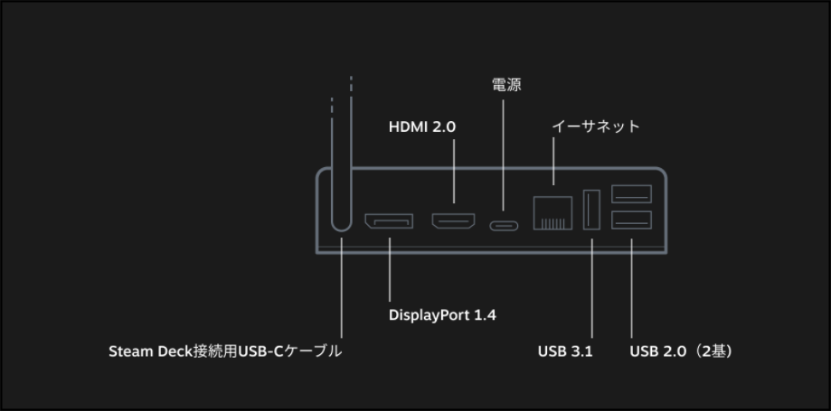 話題の行列 Steam 納得できる割引 Deck 256GBSD HDMI出力ドック付き