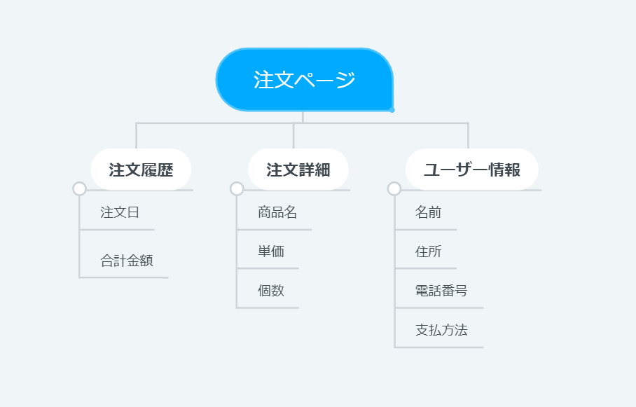 データベース設計の大まかな流れについて ノーコード ラボ
