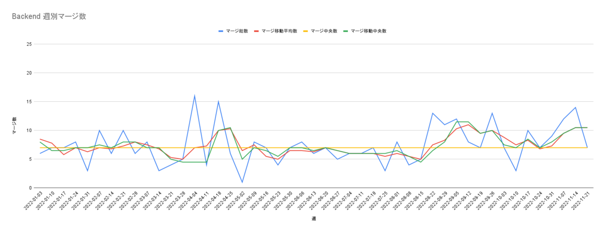 スプリント別のマージ数