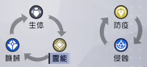 キャラクターの属性アイコンの部分だけ切り取った画像です。画像はP型のフィルタをかけています