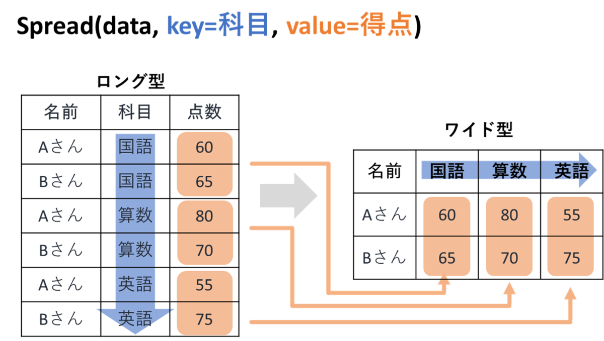 【R】gather/spreadを使いこなす！ 統計プログラムRの勉強日記