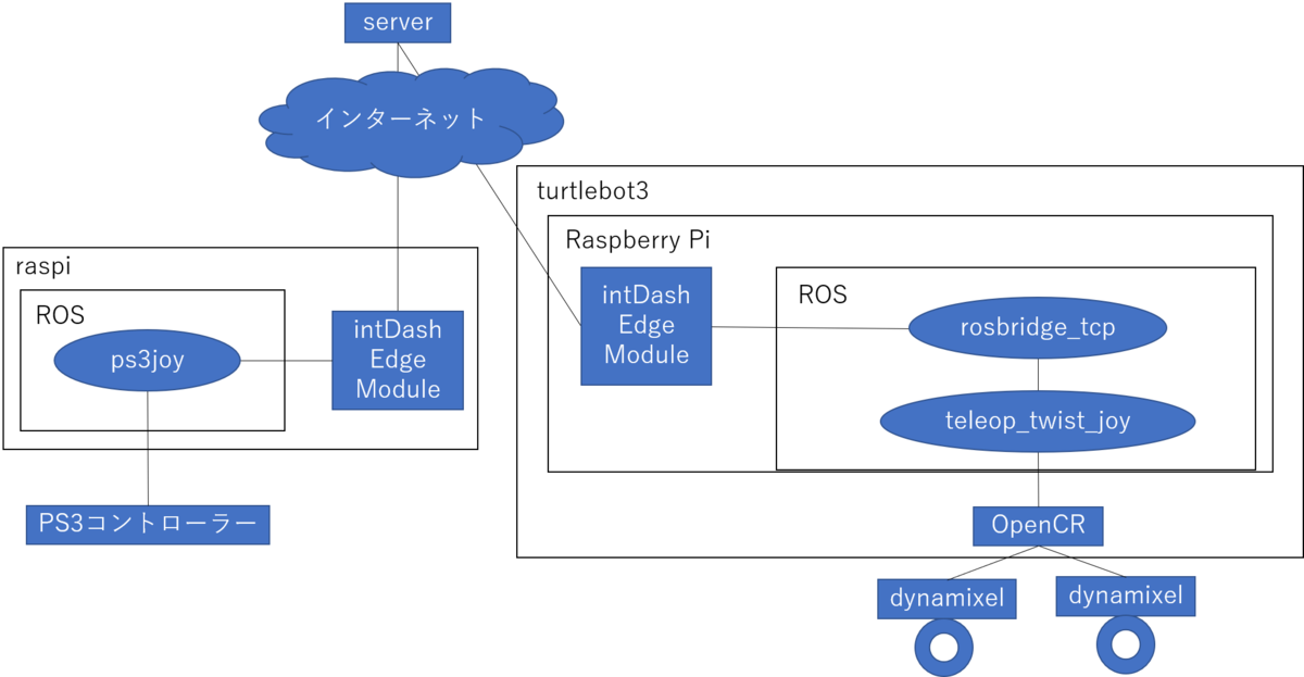 f:id:aptpod_tech-writer:20190927123318p:plain
