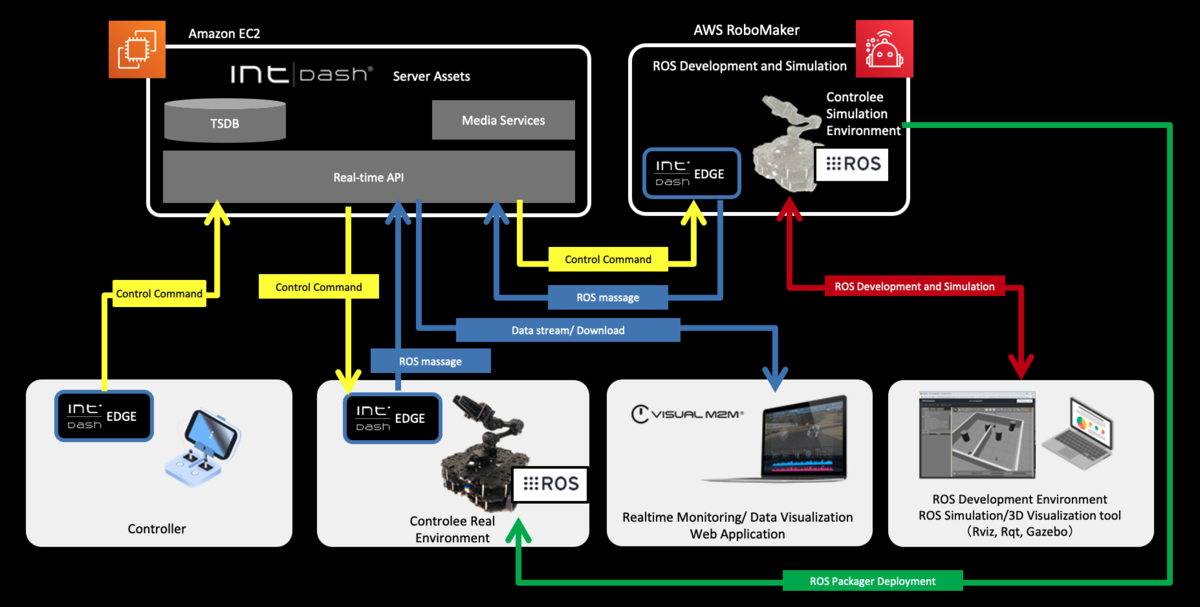 f:id:aptpod_tech-writer:20201214232314p:plain