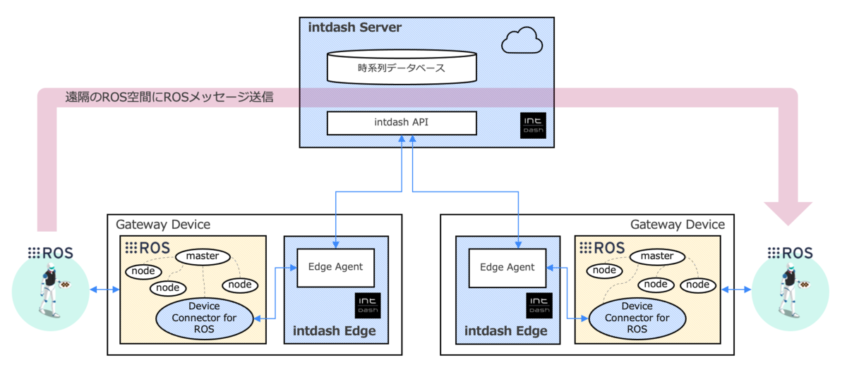 f:id:aptpod_tech-writer:20201214232420p:plain