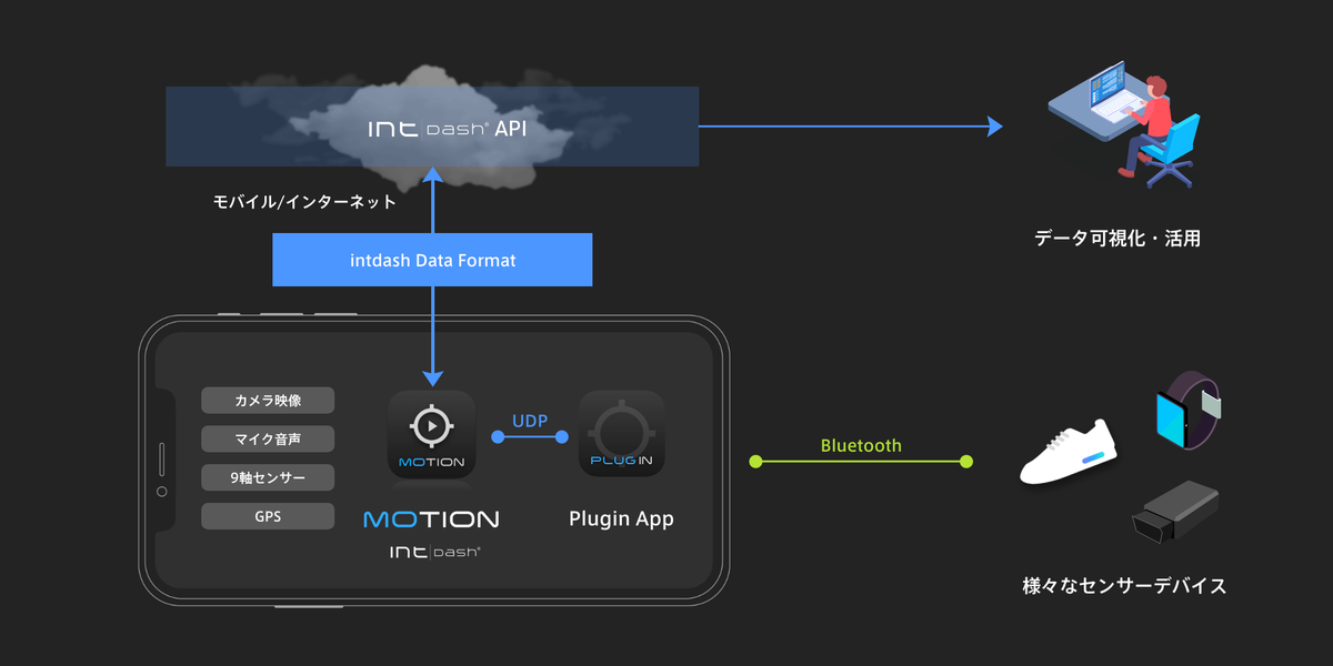 f:id:aptpod_tech-writer:20210415103128p:plain