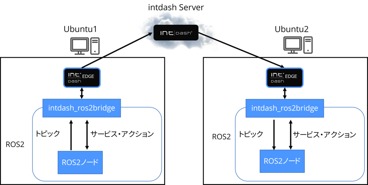 f:id:aptpod_tech-writer:20210916170952p:plain