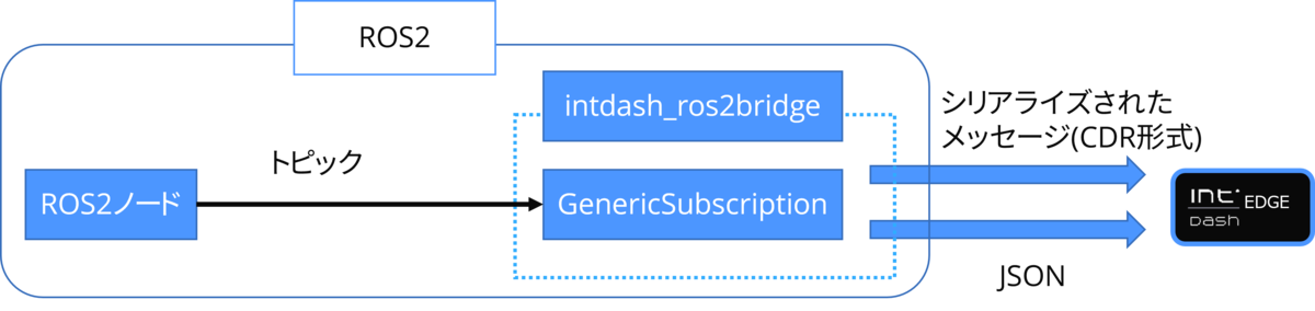 f:id:aptpod_tech-writer:20210916171015p:plain