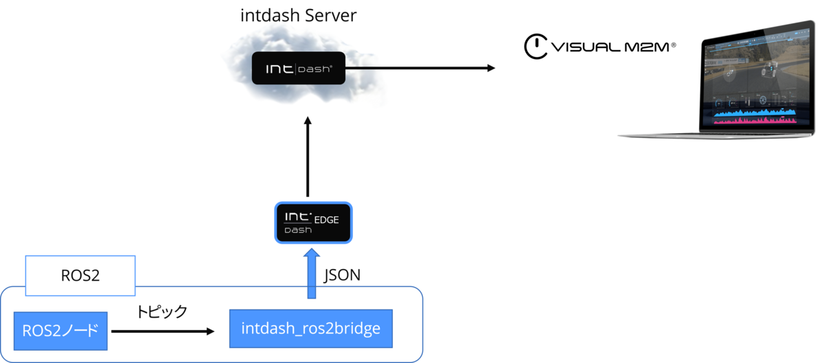 f:id:aptpod_tech-writer:20210916171102p:plain