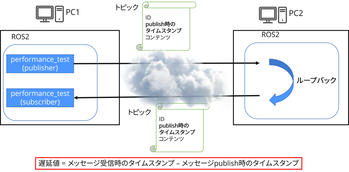 f:id:aptpod_tech-writer:20211215093310p:plain