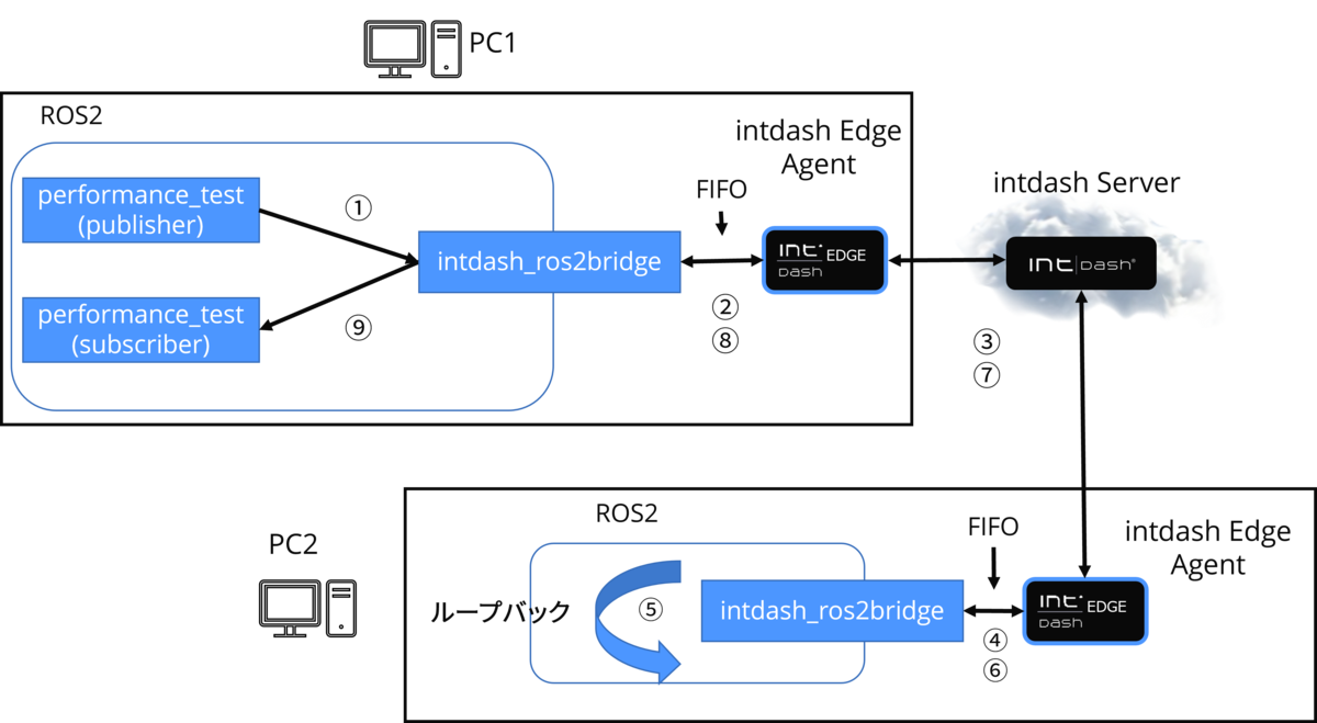 f:id:aptpod_tech-writer:20211215094538p:plain