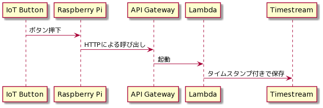 f:id:aptpod_tech-writer:20211221184015p:plain