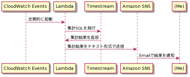 f:id:aptpod_tech-writer:20211221185014p:plain