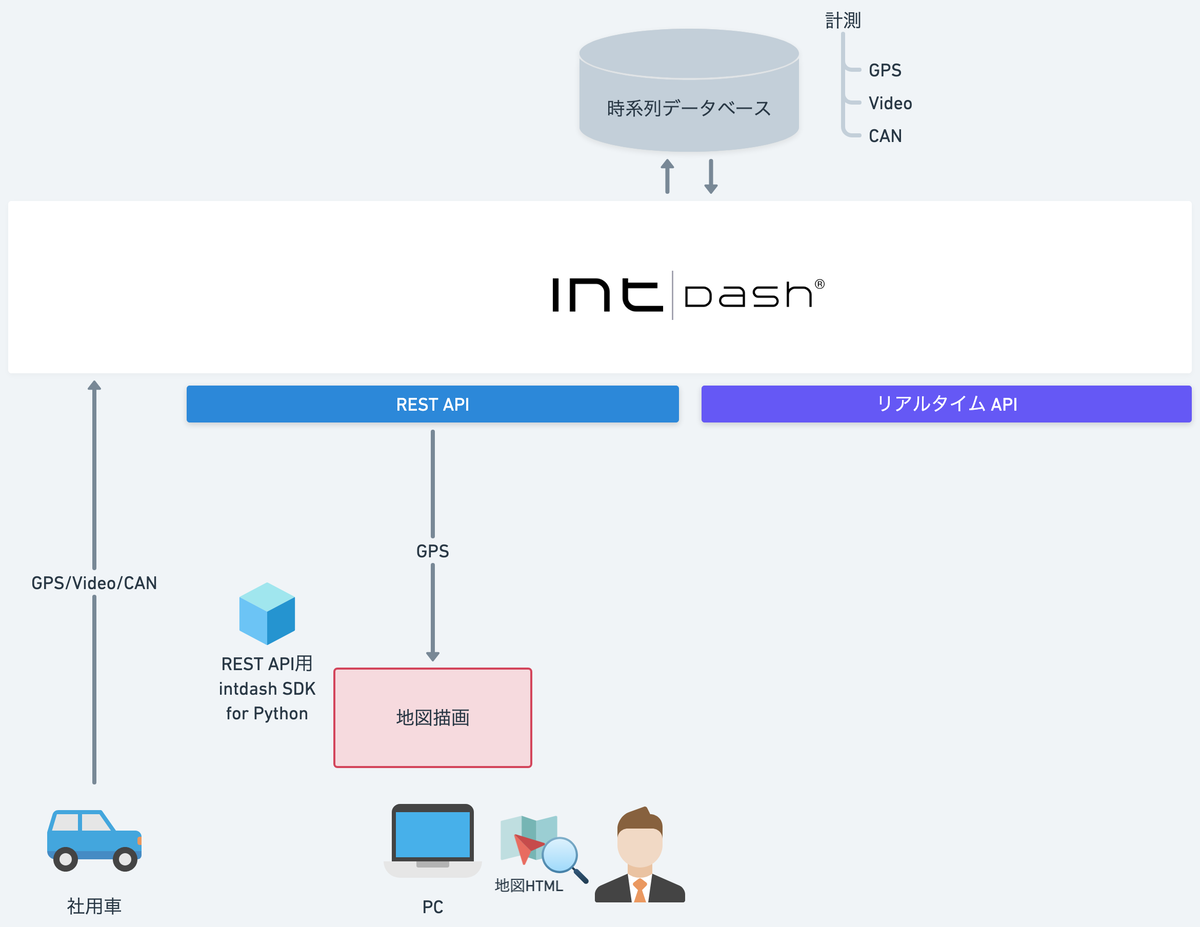 SDK入門①〜社用車で走ったとこ全部見せます〜 - aptpod Tech Blog