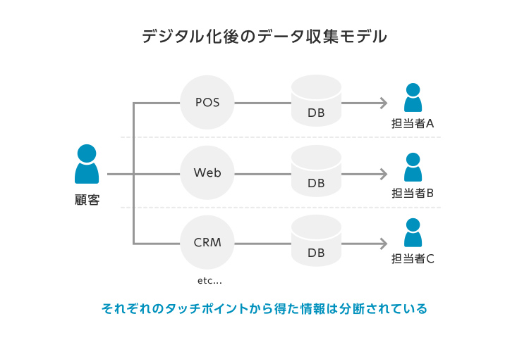 マーケターのための5分でわかるcdpのキホン 活用例と失敗例 ビジネスwebマガジン Future Stride ソフトバンク