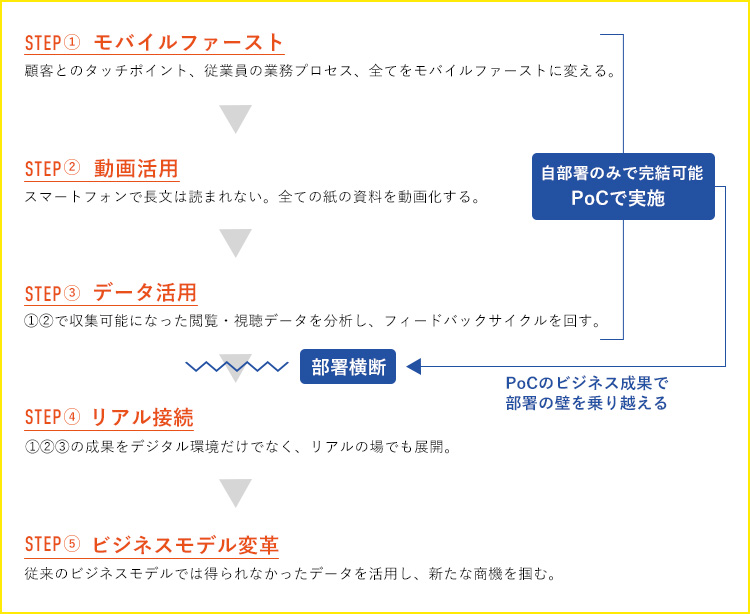 Dx塾 須藤憲司 Dx と デジタル化 の違い わかりますか ビジネスwebマガジン Future Stride ソフトバンク