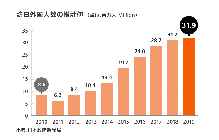 過去最高 分析考察 訪日外国人 2018年は3 119万人 前年比 8 7 トップは中国 Attractive Japanラボ By地域ブランディング研究所
