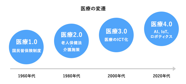 Dx塾 医療 2030年の医療を予測する3つのキーワード 多角化 個別化 主体化 ビジネスwebマガジン Future Stride ソフトバンク