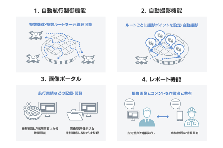 SoraSolutionの4つの機能