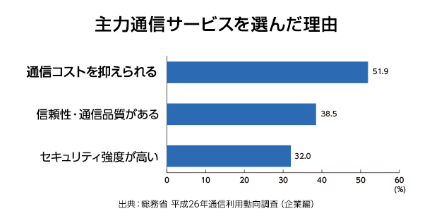 主力通信サービスを選んだ理由のグラフ