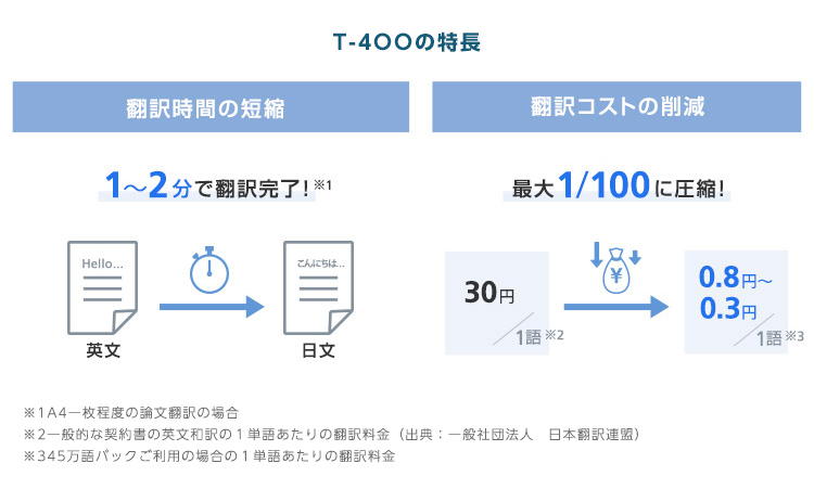 T-4OOの特長:翻訳時間の短縮、翻訳コストの削減