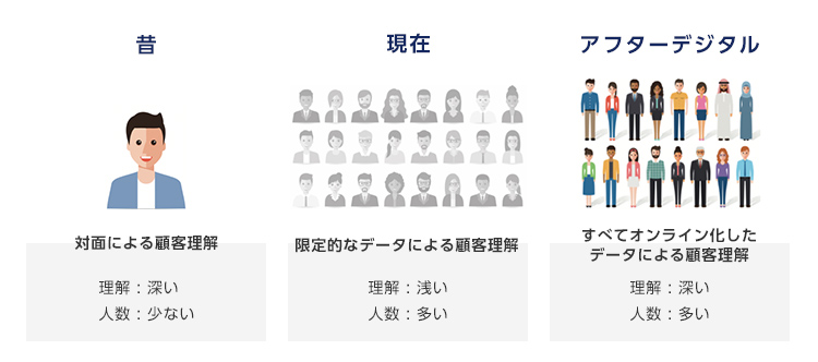 過去、現在、アフターデジタルにおける顧客理解