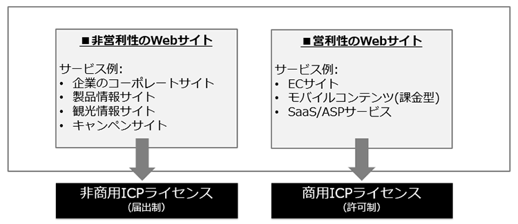 Icp 登録サポート Alibaba Cloud アリババクラウド
