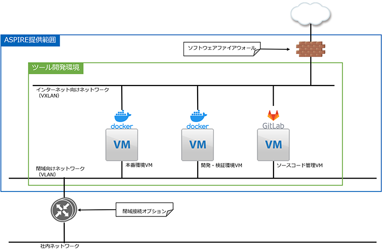 Aspireでつくるツール開発環境 ビジネスwebマガジン Future Stride ソフトバンク