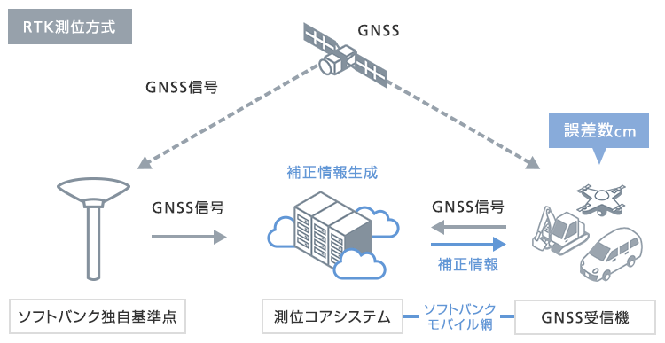Rtkとgpsの違いとは これからの高精度測位サービスについて ビジネスwebマガジン Future Stride ソフトバンク