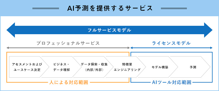 日本でai予測が普及していない3つの理由 ビジネスwebマガジン Future Stride ソフトバンク