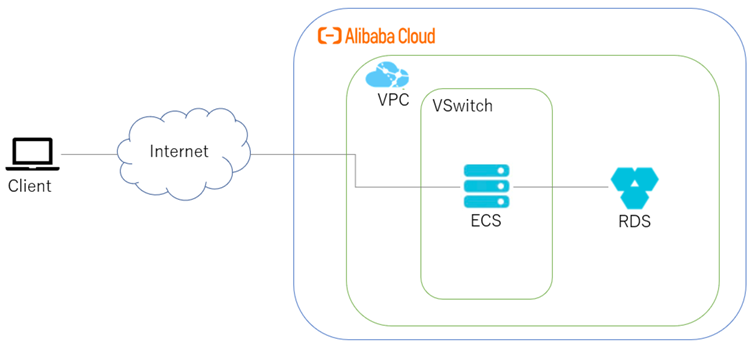Alibaba Cloud Alibabacloud初心者がecsとrdsをつなげてみた ビジネスwebマガジン Future Stride ソフトバンク
