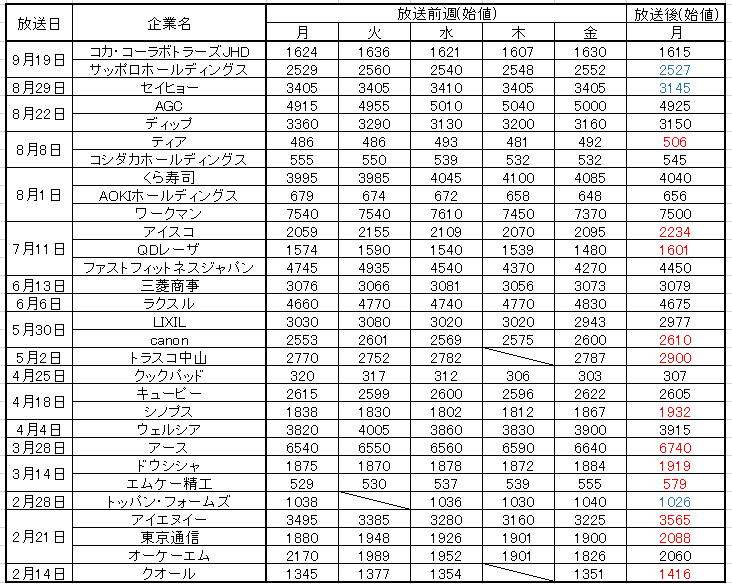 がっちりマンデーで紹介された会社の株をひたすら売買する記録