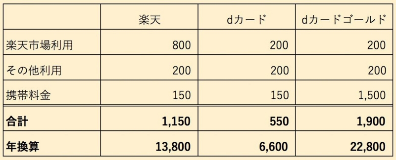 それぞれのカードでもらえるポイント
