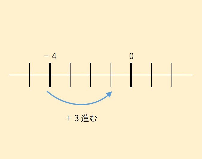 (ー4)+(+3)の説明