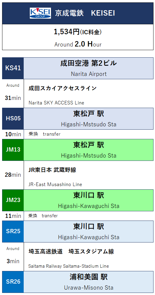 「成田空港」から「埼玉スタジアム2002」へのルート 「成田空港」から「埼玉スタジアム2002」へのルートn